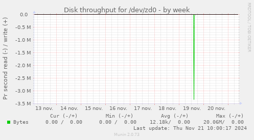 Disk throughput for /dev/zd0