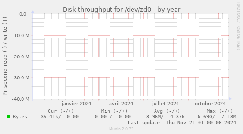 Disk throughput for /dev/zd0