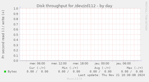 Disk throughput for /dev/zd112