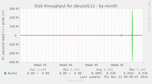 Disk throughput for /dev/zd112