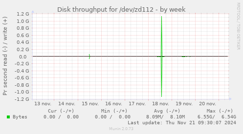 Disk throughput for /dev/zd112