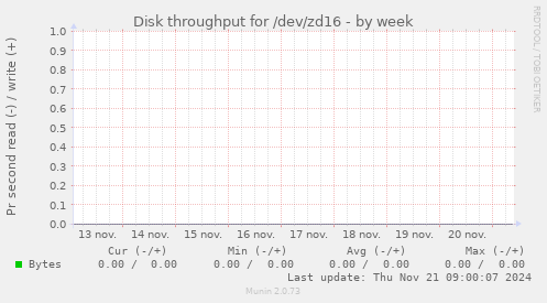 Disk throughput for /dev/zd16