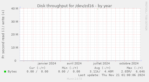 Disk throughput for /dev/zd16