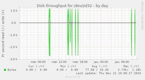 Disk throughput for /dev/zd32