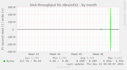 Disk throughput for /dev/zd32