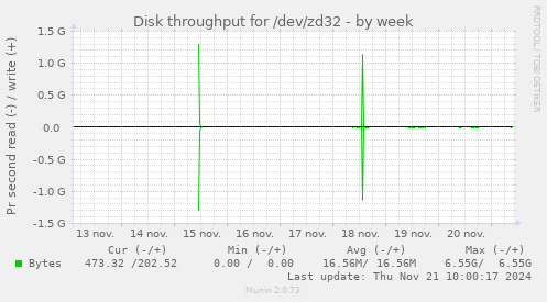 Disk throughput for /dev/zd32