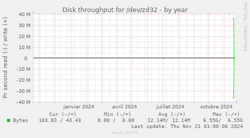 Disk throughput for /dev/zd32