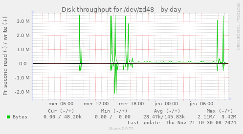 Disk throughput for /dev/zd48