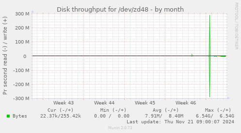 Disk throughput for /dev/zd48