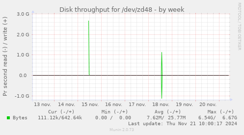 Disk throughput for /dev/zd48