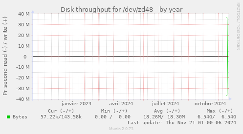 Disk throughput for /dev/zd48