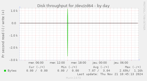 Disk throughput for /dev/zd64