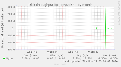 Disk throughput for /dev/zd64