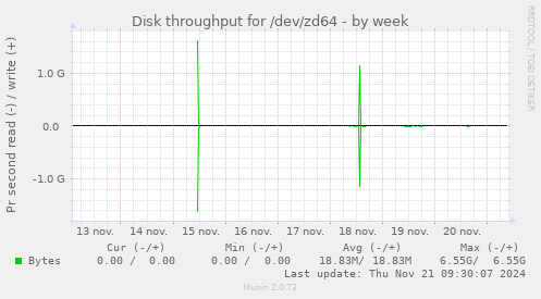 Disk throughput for /dev/zd64