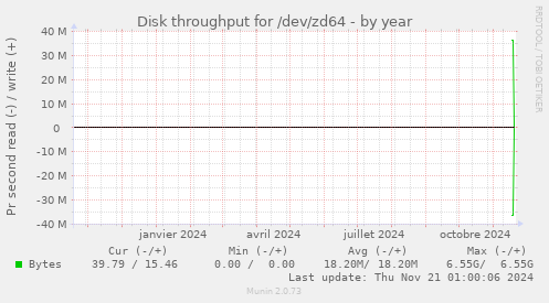 Disk throughput for /dev/zd64