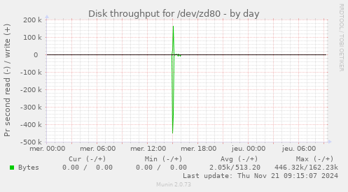 Disk throughput for /dev/zd80