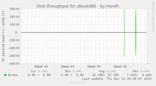 Disk throughput for /dev/zd80