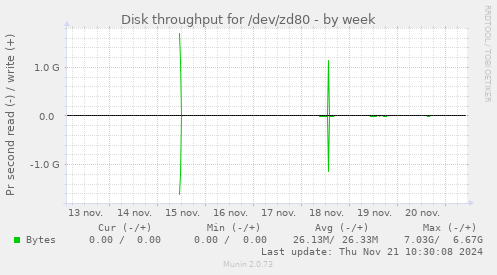 Disk throughput for /dev/zd80