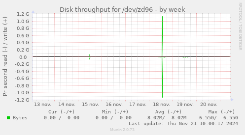 Disk throughput for /dev/zd96