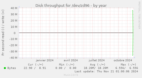 Disk throughput for /dev/zd96