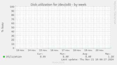 Disk utilization for /dev/zd0