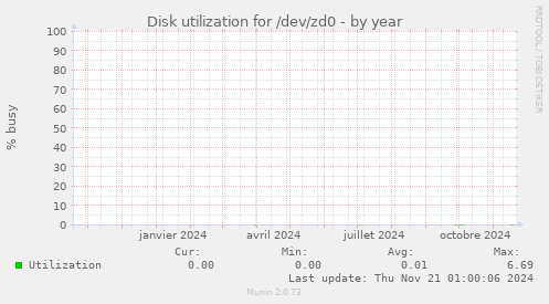 Disk utilization for /dev/zd0