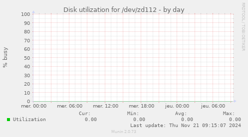 Disk utilization for /dev/zd112