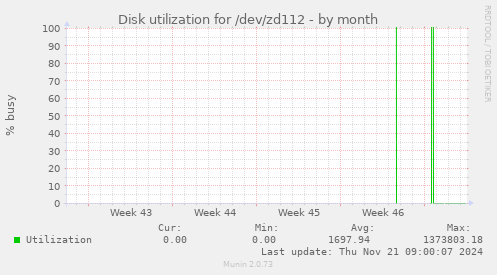 Disk utilization for /dev/zd112