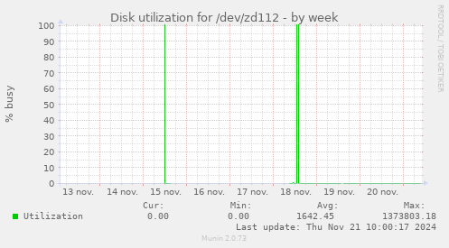 Disk utilization for /dev/zd112