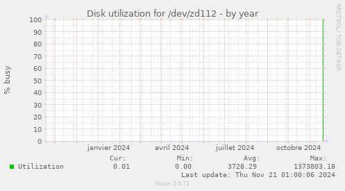 Disk utilization for /dev/zd112