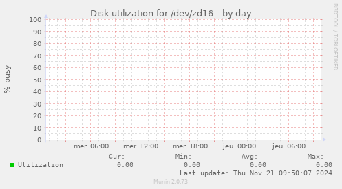 Disk utilization for /dev/zd16