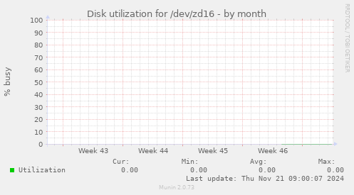 Disk utilization for /dev/zd16