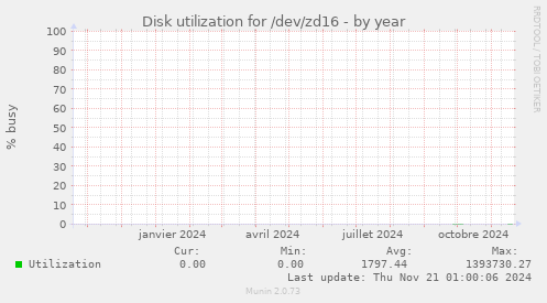 Disk utilization for /dev/zd16