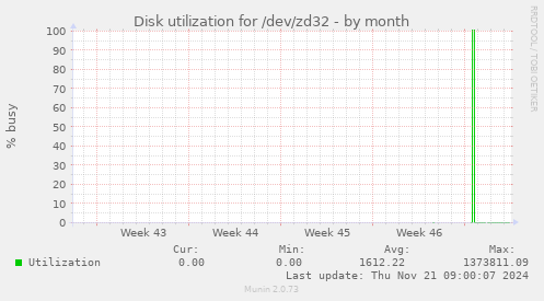 Disk utilization for /dev/zd32