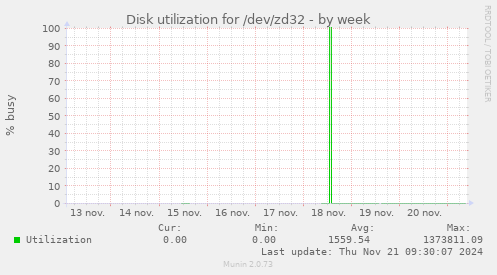 Disk utilization for /dev/zd32