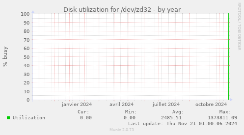 Disk utilization for /dev/zd32