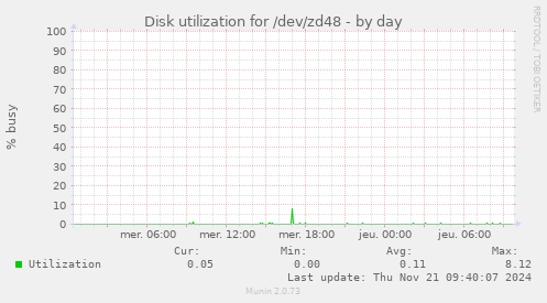 Disk utilization for /dev/zd48