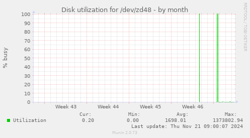 Disk utilization for /dev/zd48