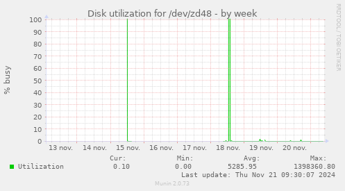 Disk utilization for /dev/zd48