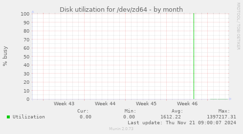 Disk utilization for /dev/zd64