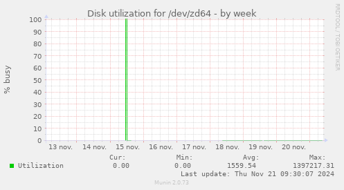 Disk utilization for /dev/zd64