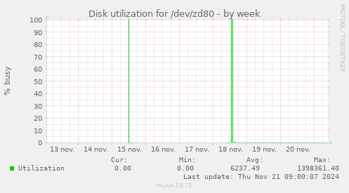 Disk utilization for /dev/zd80