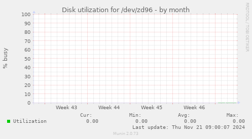 Disk utilization for /dev/zd96