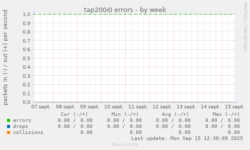 tap200i0 errors