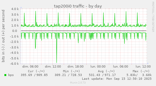 tap200i0 traffic