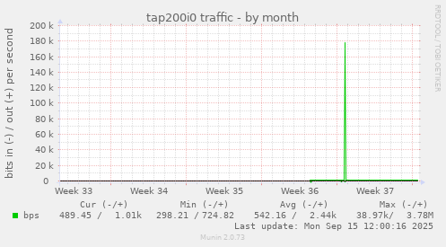 tap200i0 traffic