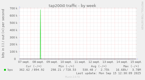 tap200i0 traffic