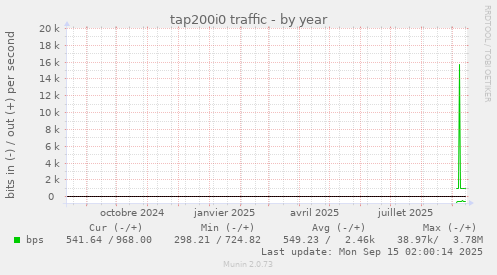 tap200i0 traffic