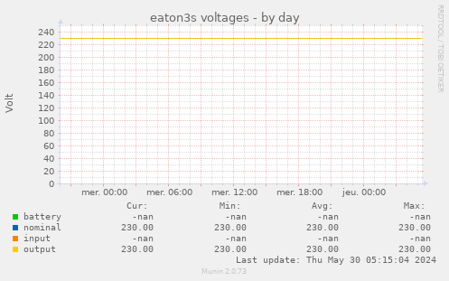 eaton3s voltages
