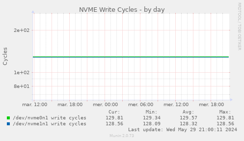 NVME Write Cycles